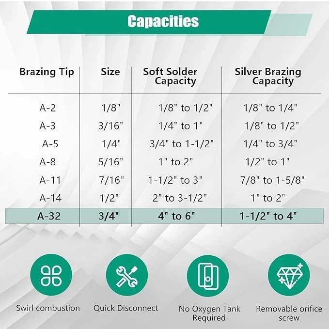 0386-0106 A-32 3/4" Air Acetylene Torch Tip for Turbo Torch G-4 or PLF-A5 Han...