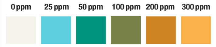 Restaurant Chlorine Sanitizer Plastic Test Strips 0-300 ppm [Vial of 100 Strips]