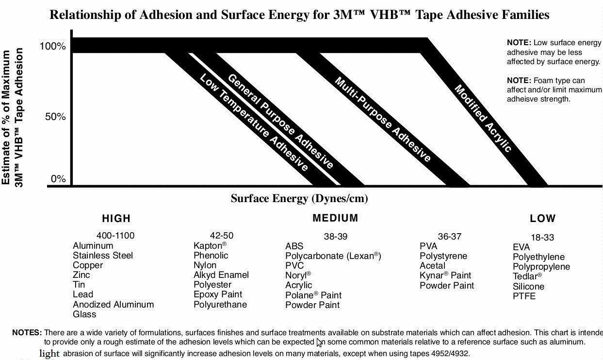 Double-sided Acrylic Foam Tape Automotive 1/2" x 9/15/21/36/108 ft.3M VHB #5952