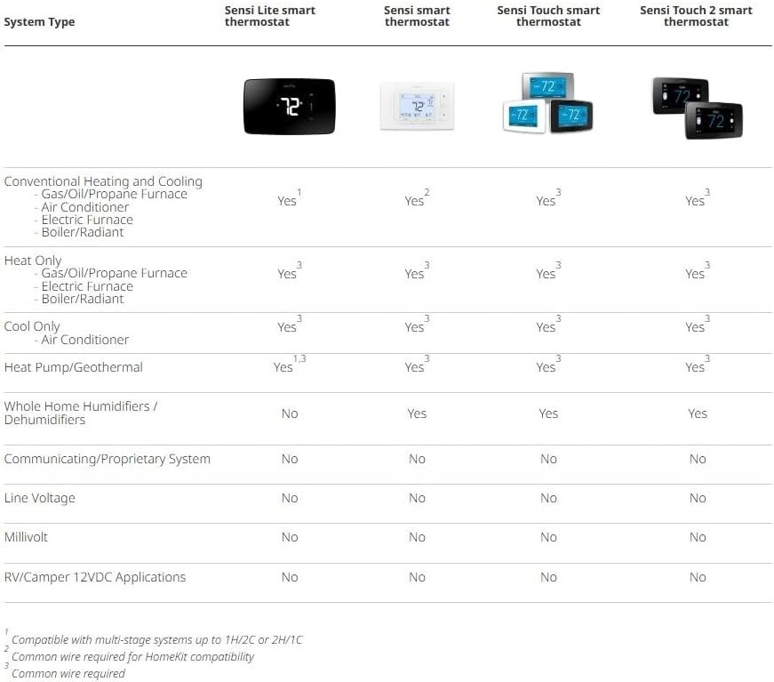 Sensi Smart Thermostat, 100 Years Of Expertise, Wi-Fi, Data Privacy, Programmabl
