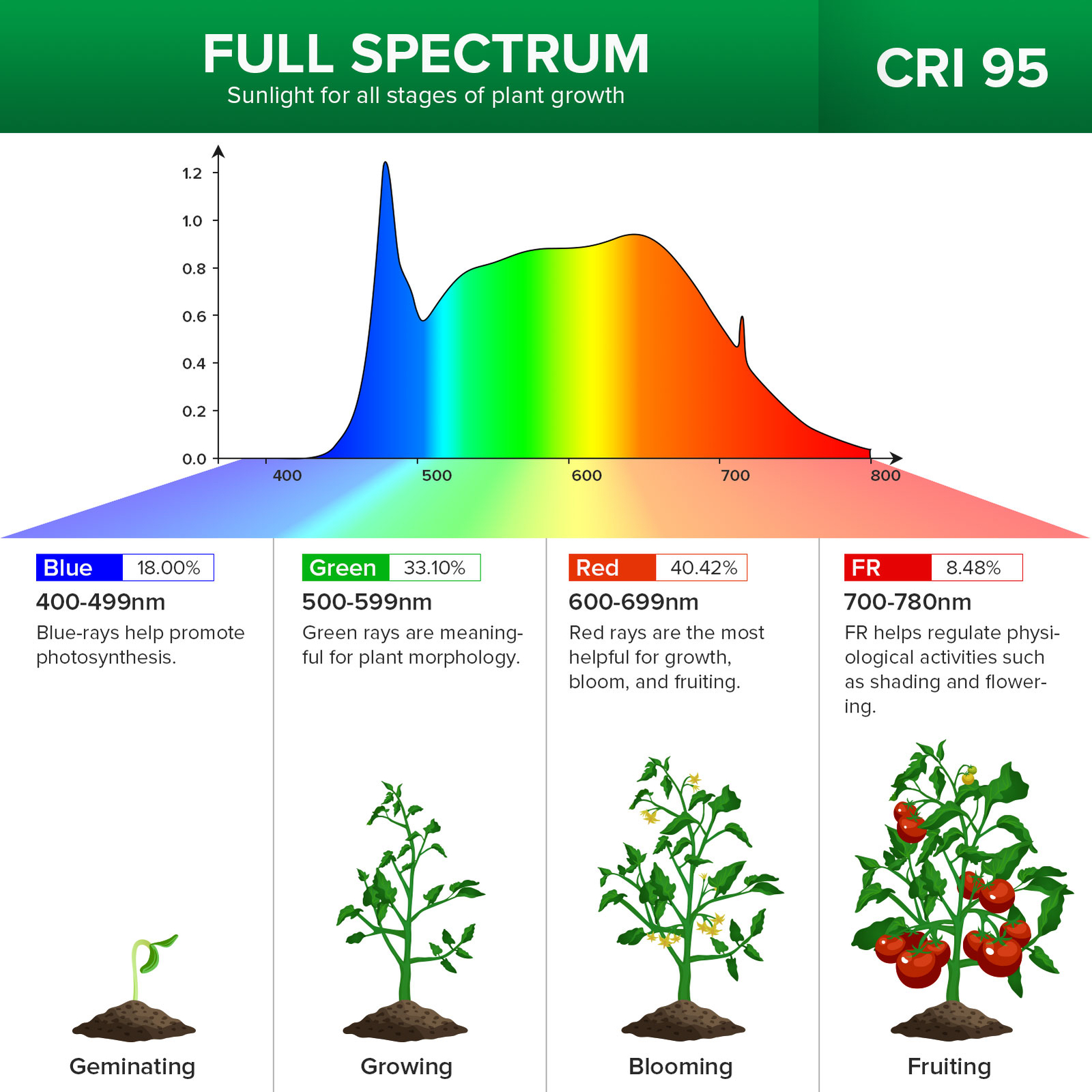 SANSI Grow Light LED Full Spectrum High PPFD Dimmable Lamp Grow Tent 3x3FT/4x4FT