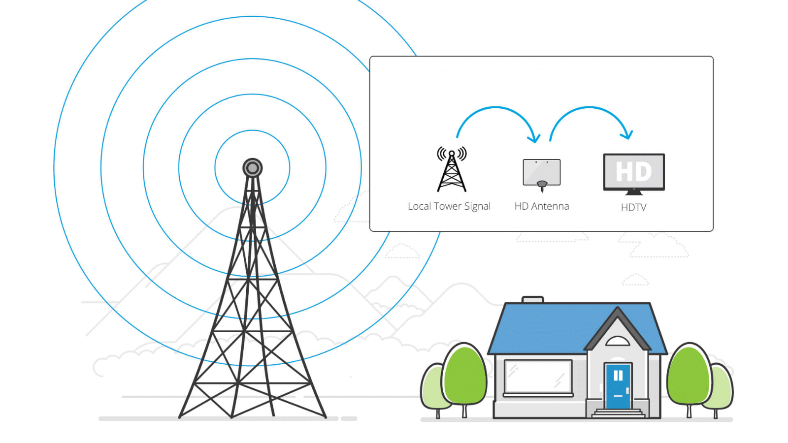 Indoor TV Antenna Digital HDTV VHF UHF FM Flat 25 Miles Range