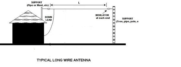 Professional Longwire Shortwave Radio Antenna 25' Bare Copper EZ Up I/O