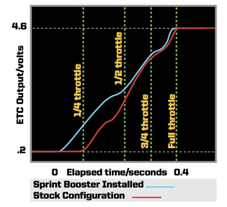 *NEW* Genuine Sprint Booster® SBFO0023S Plug n Play for Ford Mustang 2011-2025