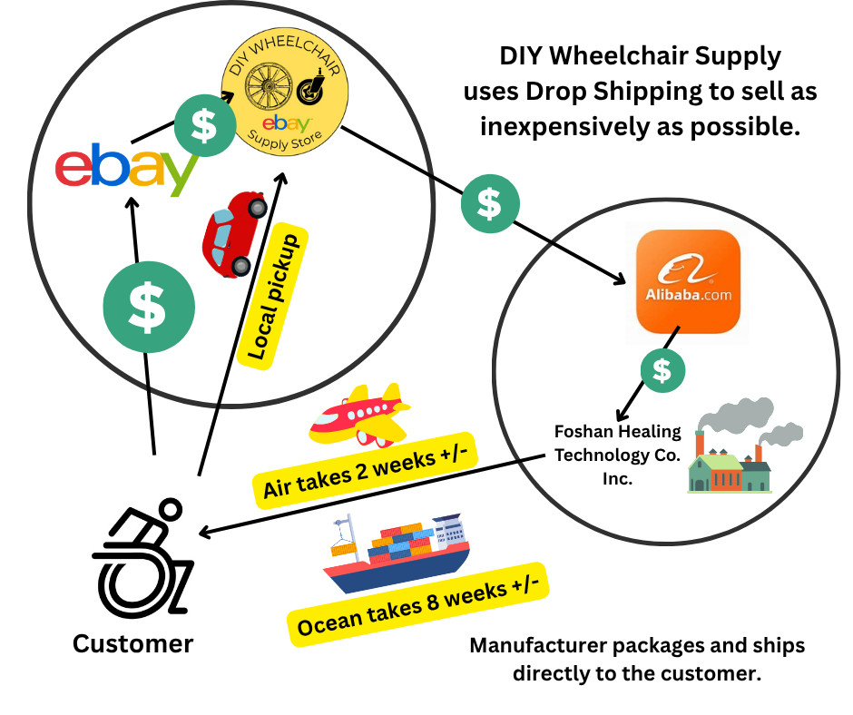 DIY Wheelchair Builders Kit