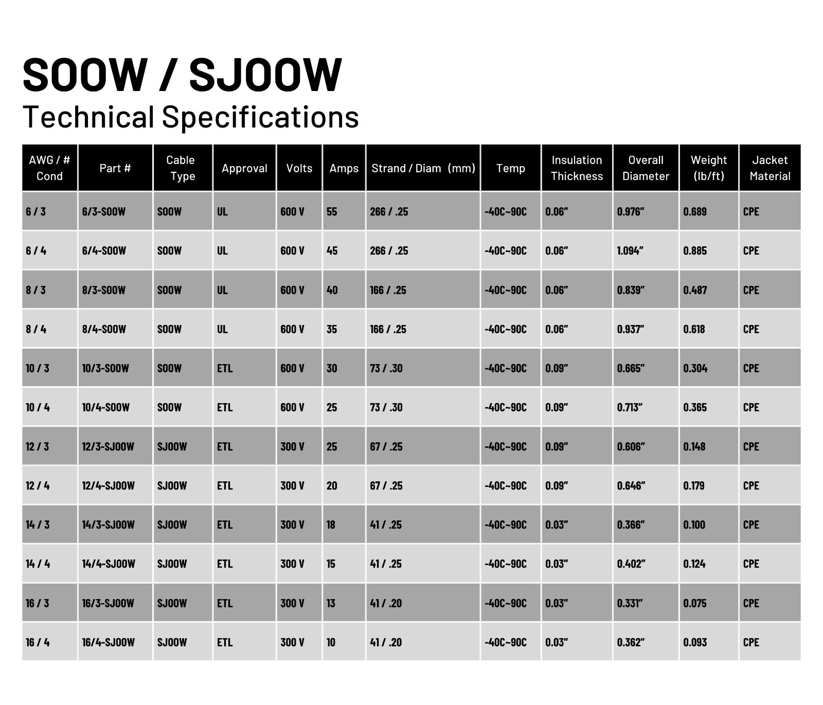 WindyNation 8/4 8 Gauge 4 Conductor SOOW SO Cable Cord 600V Portable Power Wire