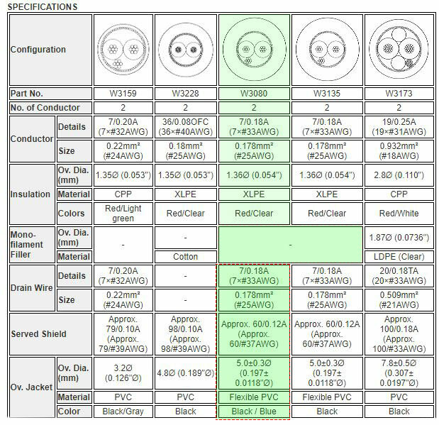 Castline Gold AES/EBU XLR Digital Audio Cable 110 Ohm Mogami 3080