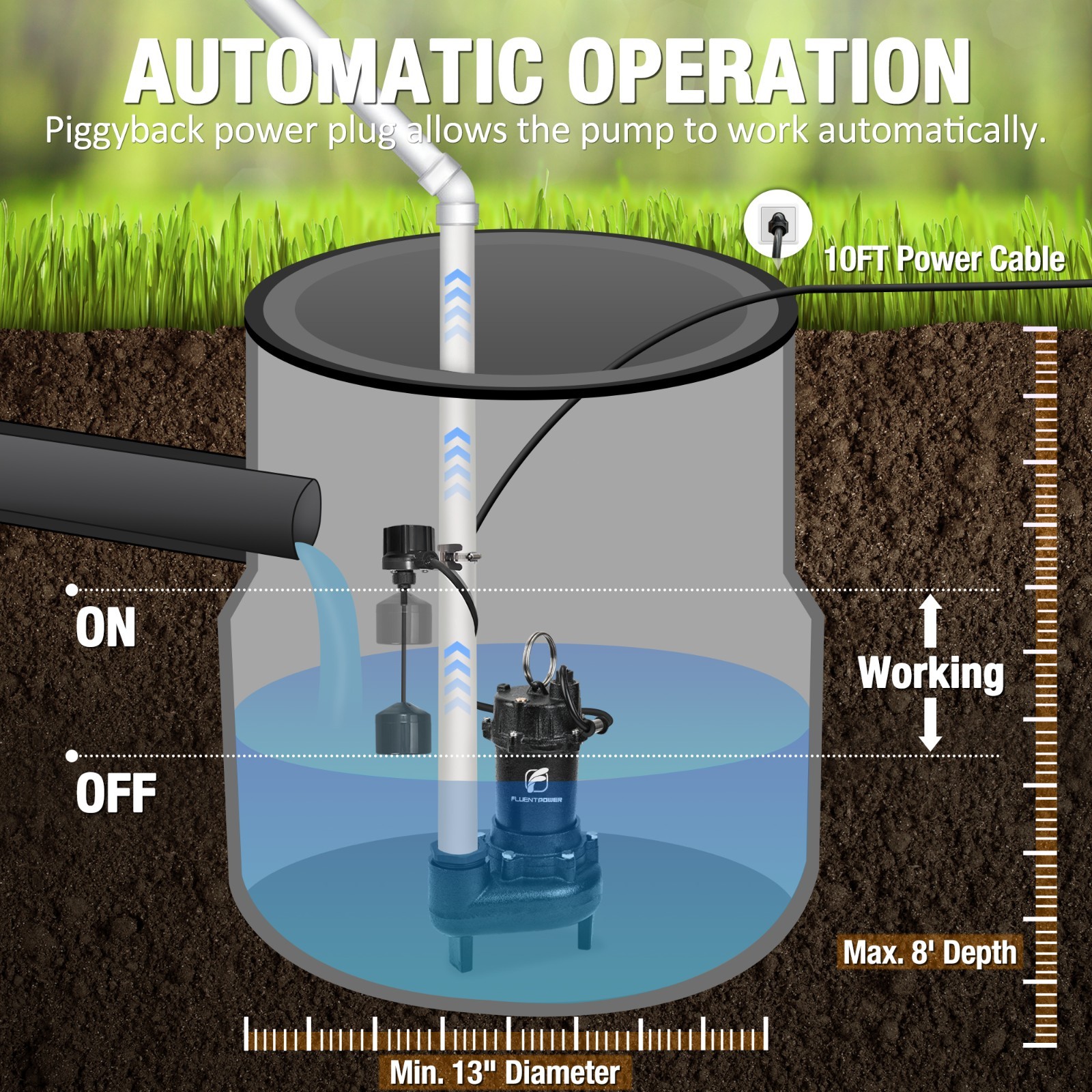 FLUENTPOWER 3/4HP 5000GPH Cast Iron Sewage Effluent Pump with Float Switch