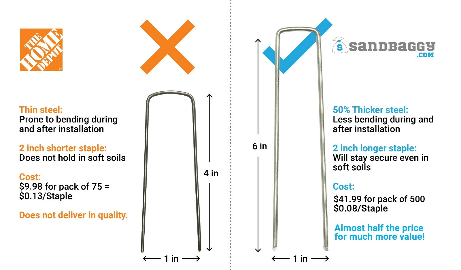 500 6-Inch Landscape Staples~SOD Staples Landscape Fabric Pins by Sandbaggy