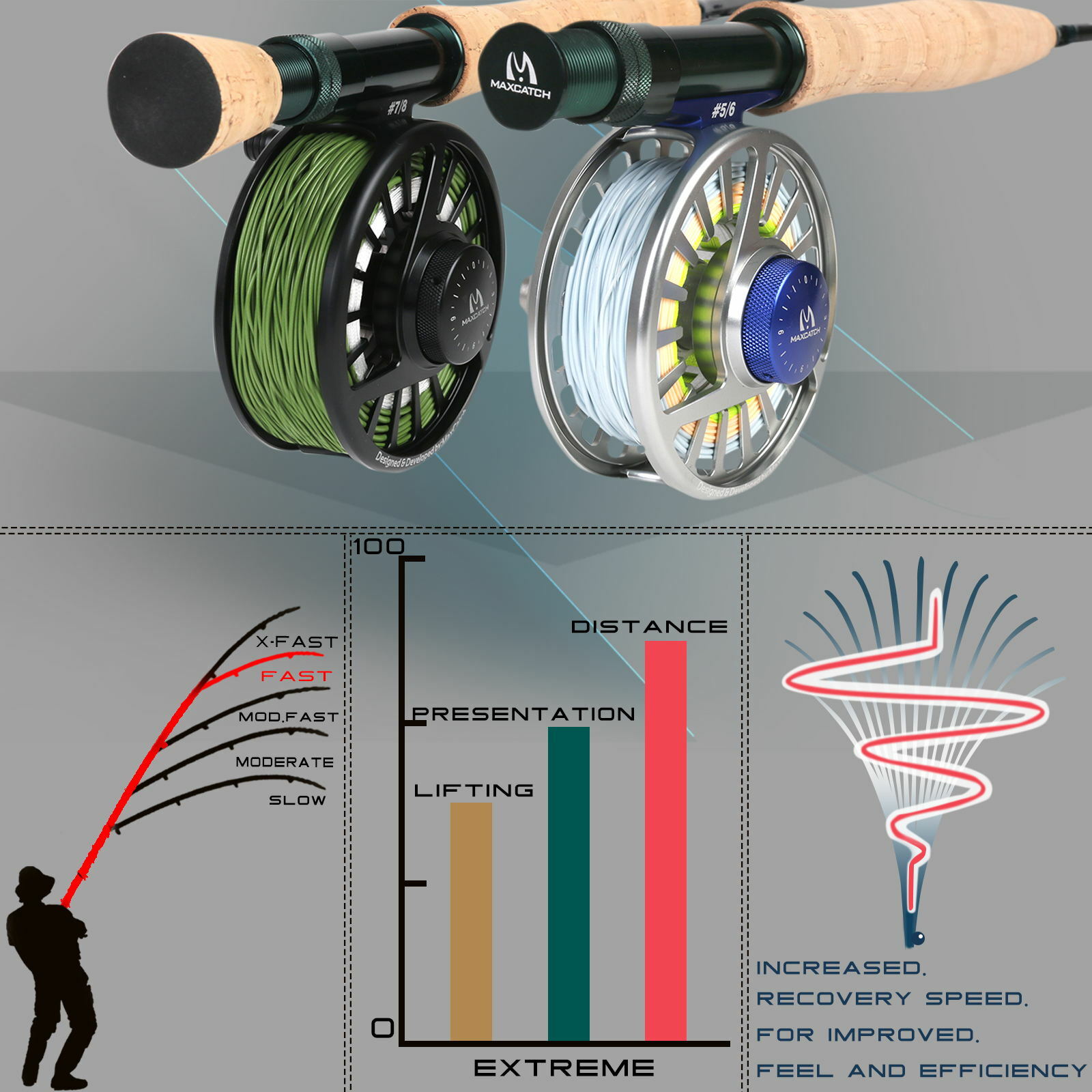 Maxcatch Extreme Fly Fishing Combo Kit 3/4/5/6/7/8wt Starter Rod and Reel Outfit