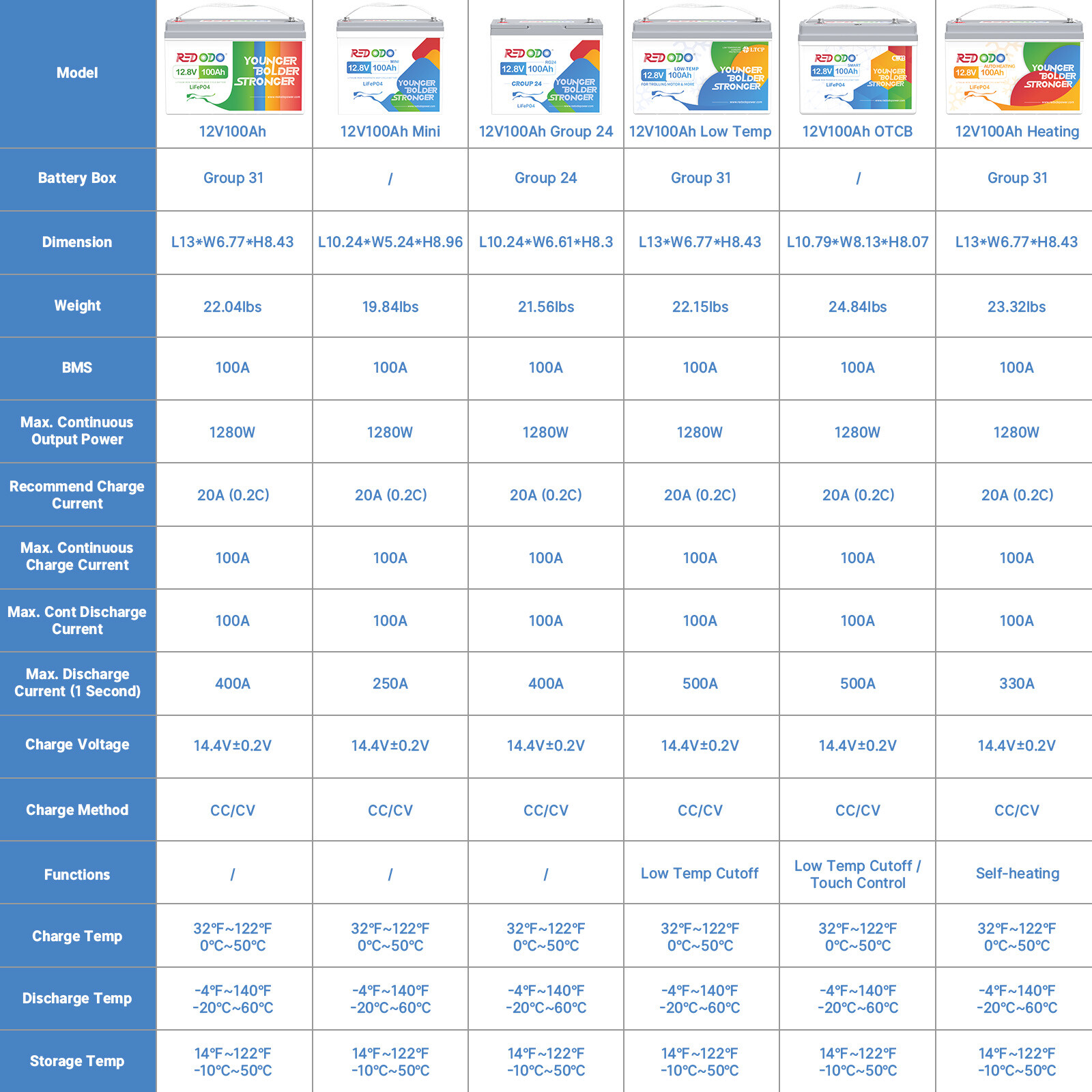 12V 100Ah Bluetooth LiFePO4 Lithium Battery App Real Time Monitoring for RV Boat