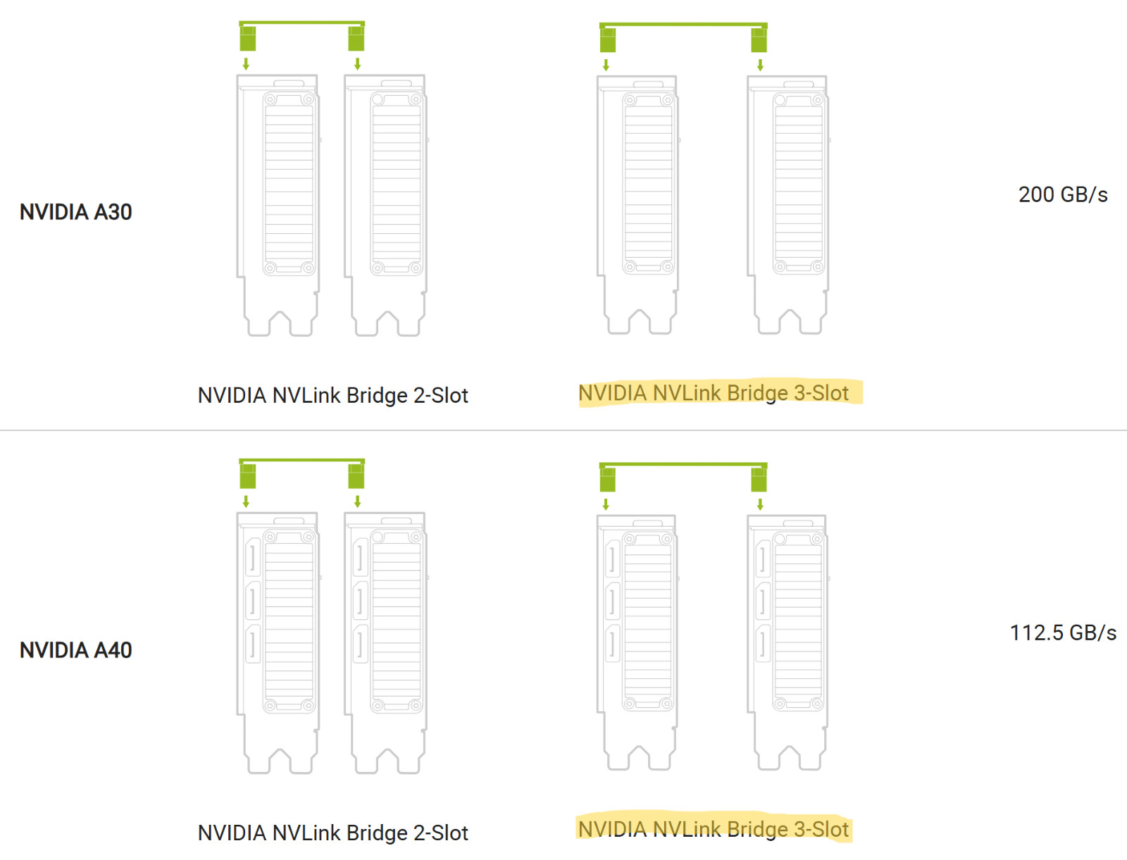 New Nvidia NVLink Bridge 3-Slot 3090 A5000 A5500 A6000 900-53669-0000-000 P3669