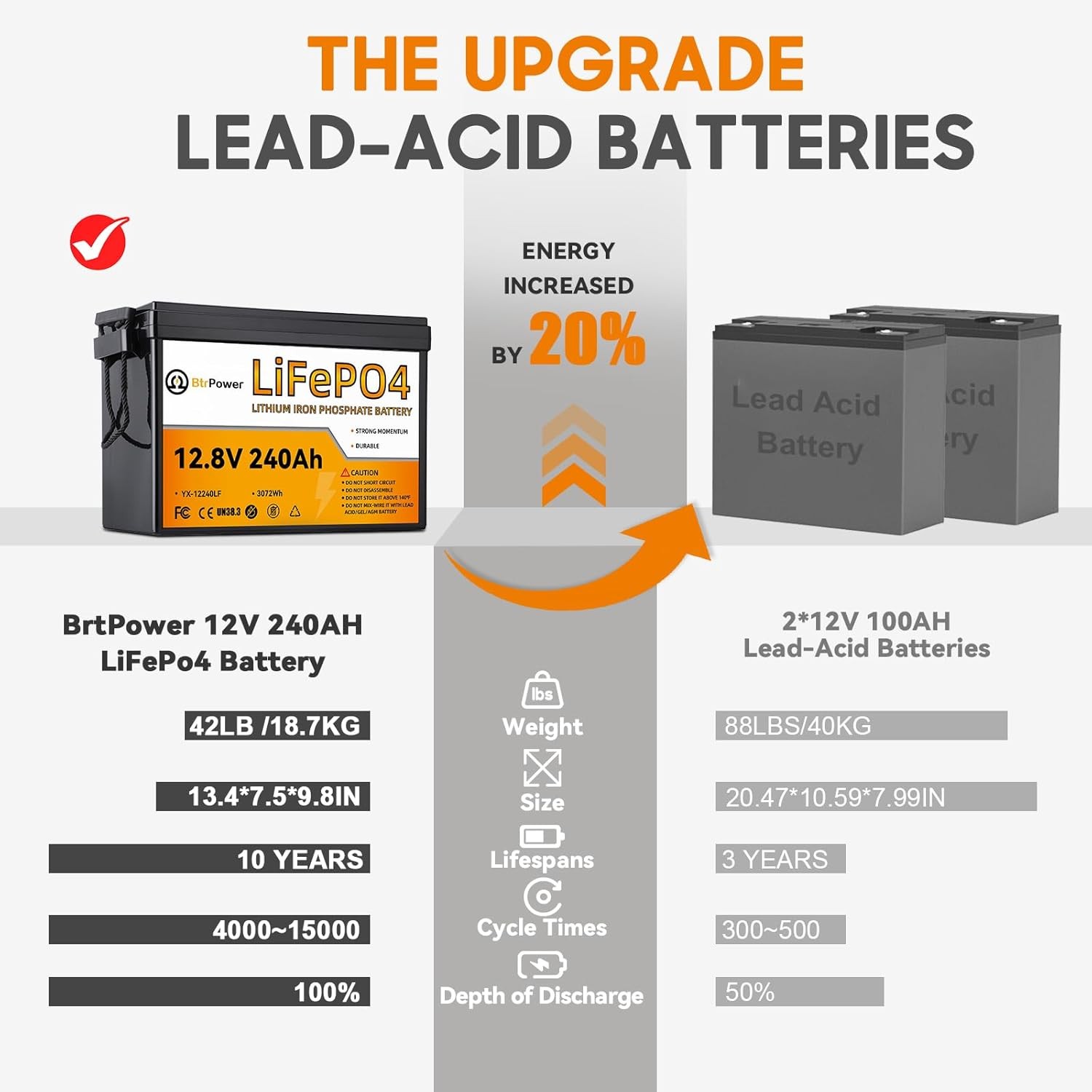 BtrPower 12V 240Ah Lithium LiFePO4 Battery with 100A BMS for Golf Cart RV Solar