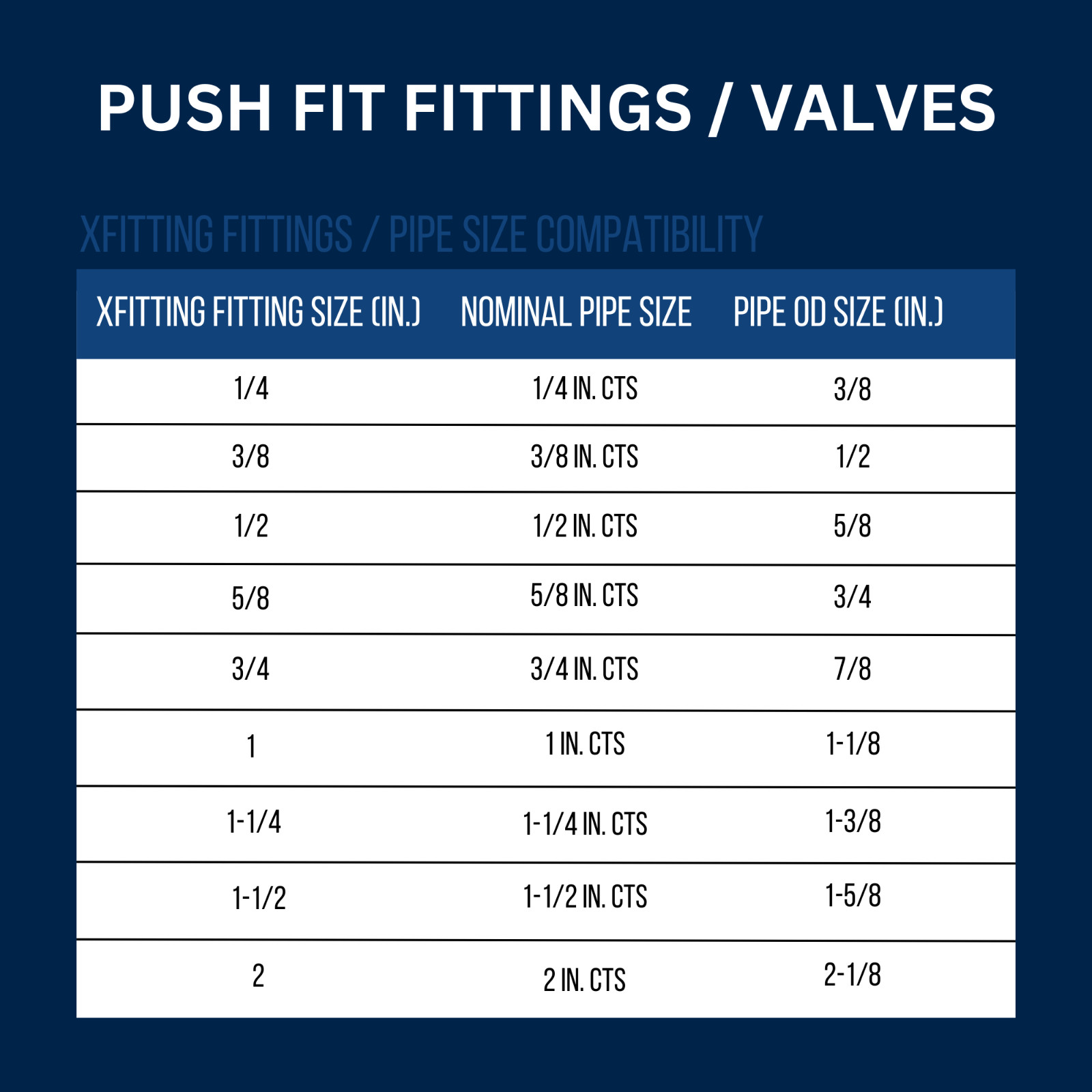10 PIECES 3/4" X 3/4" PUSH FIT COUPLINGS FITTINGS - LEAD FREE