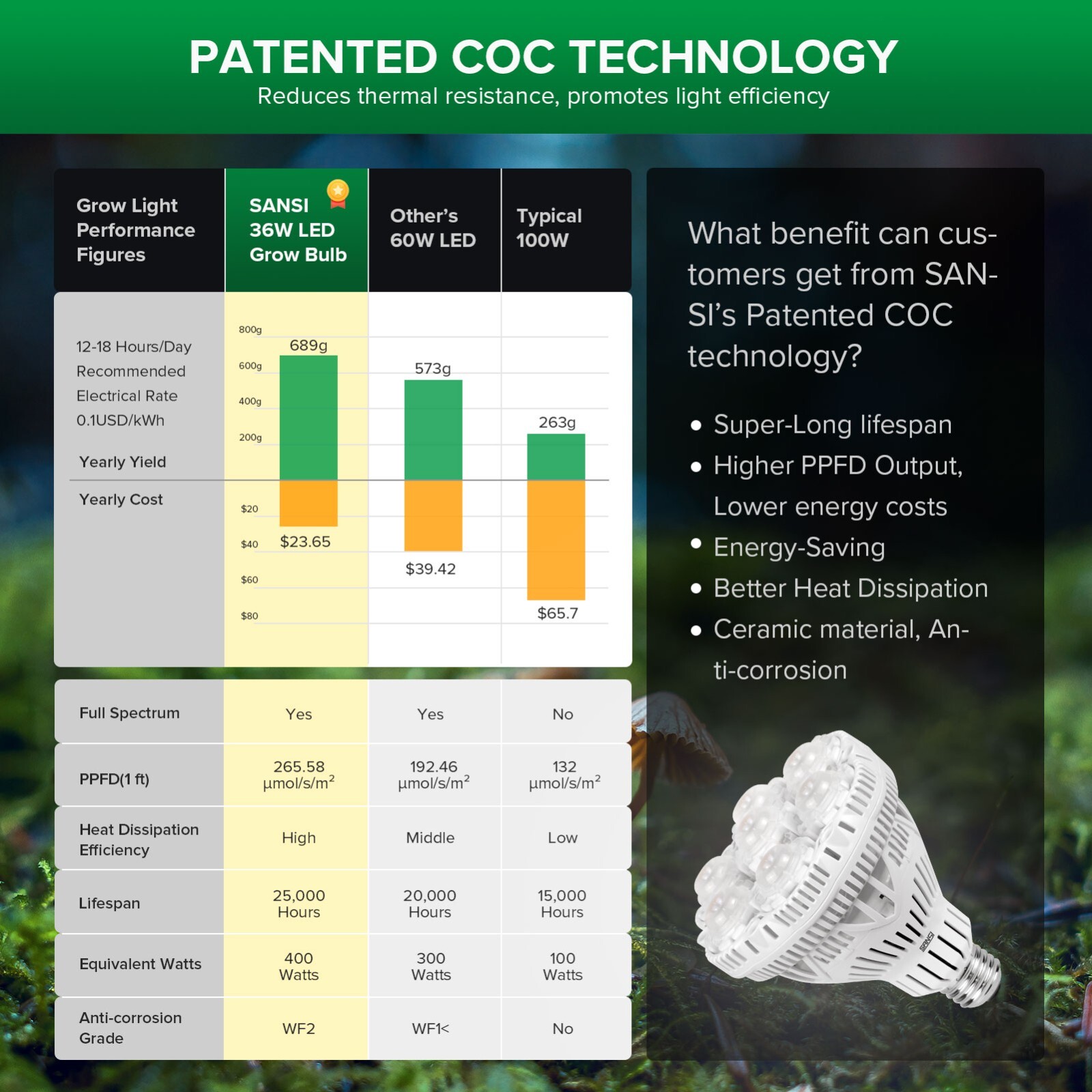 SANSI LED Plant Grow Light Bulb Full Spectrum Indoor Plant Growth Lamp Veg Bloom