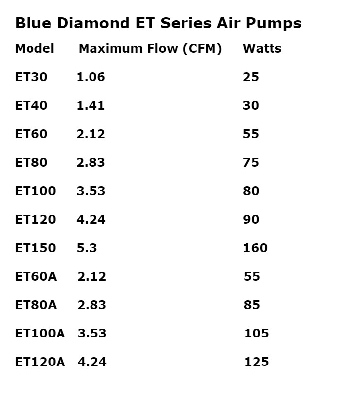 BLUE DIAMOND ET Series Air Pump/Compressor Septic Air/Aerator-HIBLOW Replacement