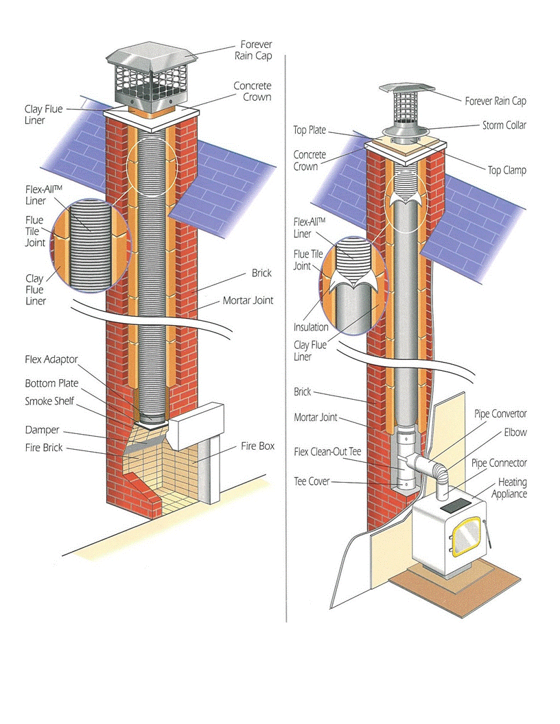 FOREVER® VENT 5" FLEX-ALL SINGLE PLY ALL FUEL STAINLESS STEEL CHIMNEY LINER KITS