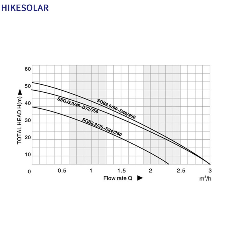 Solar Surface Pump DC48V 450W 0.6HP Self priming Booster High Pressure Livestock