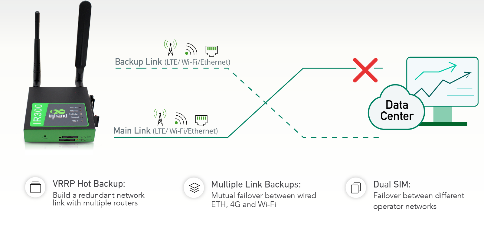 Mobile WiFi Router 9-36v Industrial Grade 4G for Caravan Boat Motorhome Off Grid