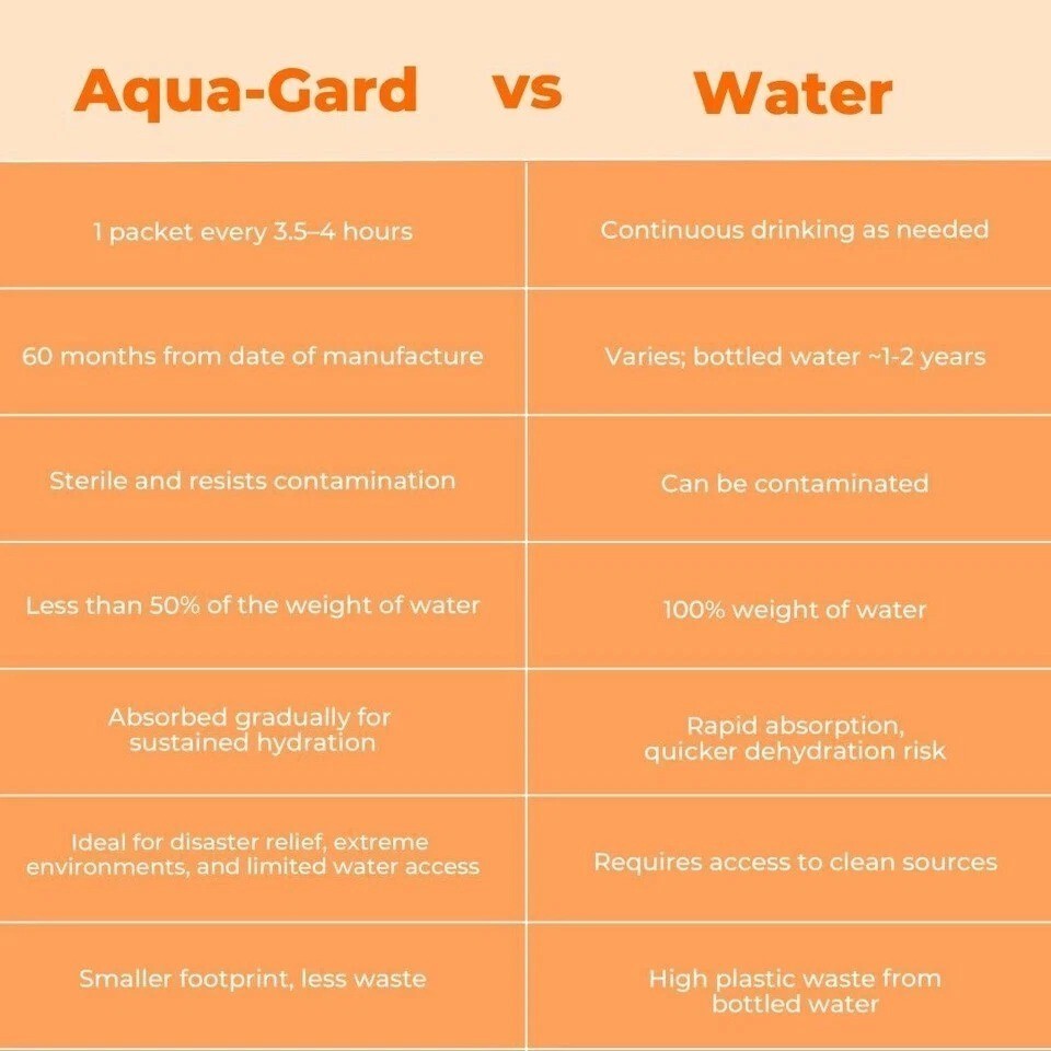 Aqua-Gard - Emergency Hydration Gel for Disaster Preparedness 1-Pack