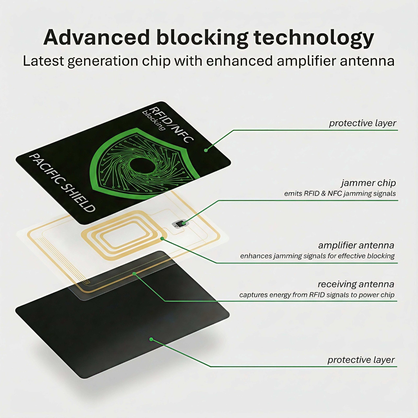 RFID Blocking Card (2 Pack) Identity Protection Wallet Credit Cards Debit ID NFC
