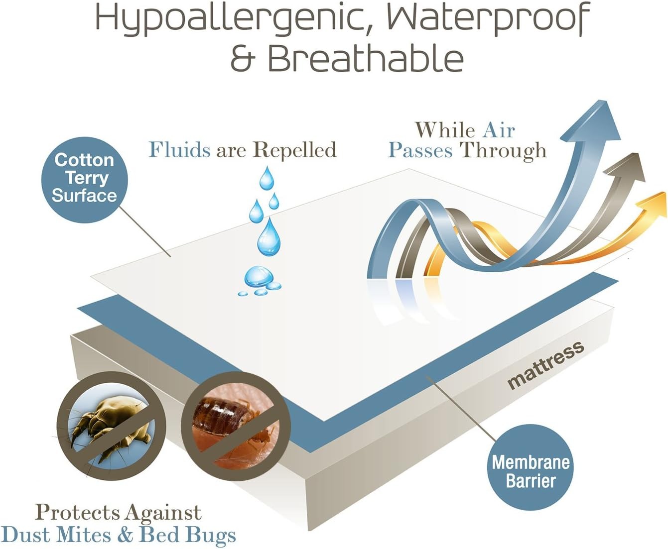 SafeRest Zippered Mattress Protector - Premium Waterproof Mattress Cover for Bed