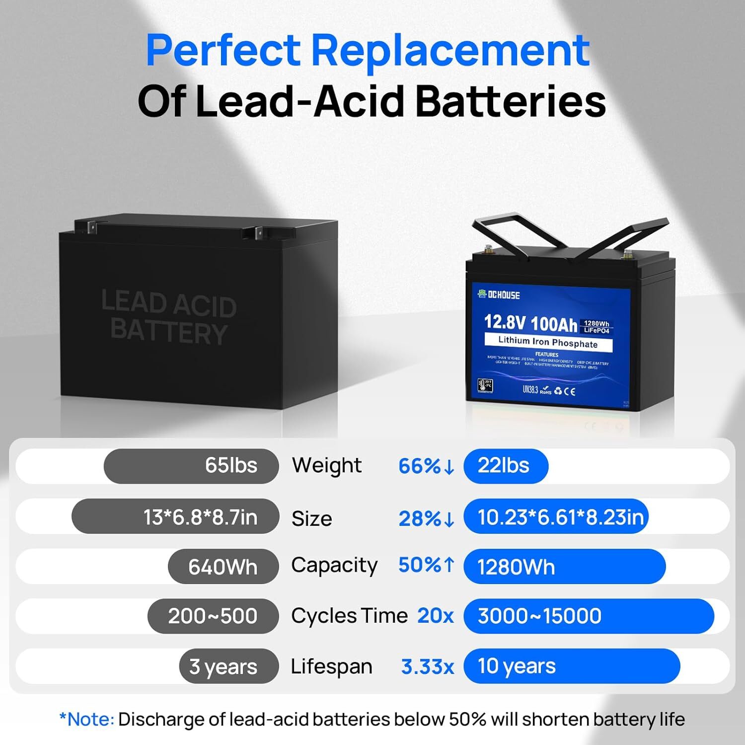 12V 100Ah LiFePO4 Lithium Battery Low-Temp Protection Trolling Motor Solar Panel