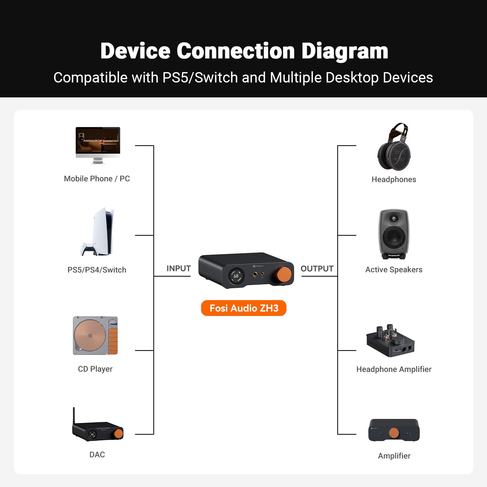 Fosi Audio ZH3 DAC Headphone Amp, 4-in 4-out Fully Balanced Preamp, Refurbished