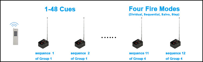 4 Cue Remote Wireless Fireworks Firing System Igniter Stage equipment EMB01-04R