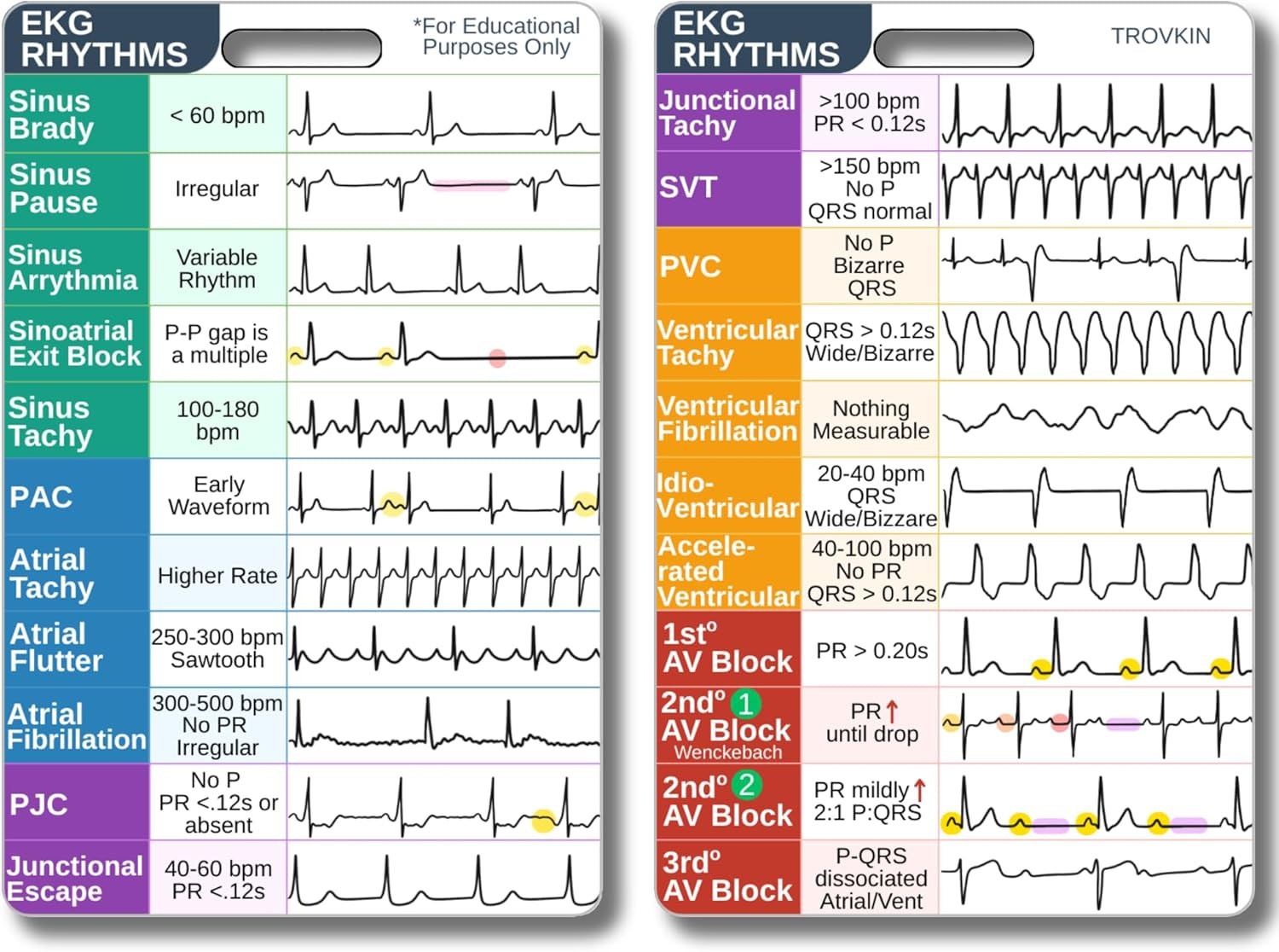 EKG Rhythm Interpretation Badge Card, Nursing Telemetry Medical Cardiac Referenc