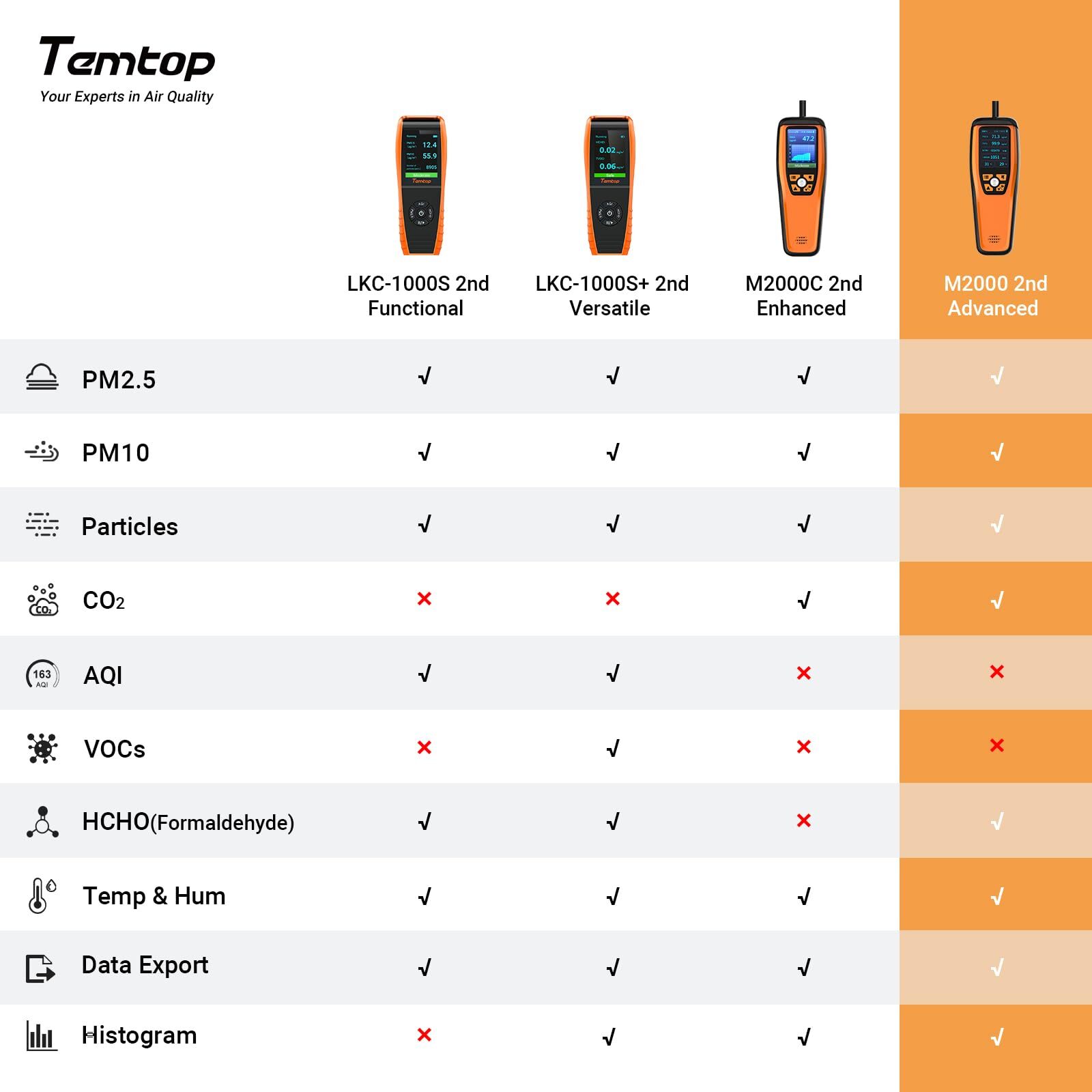 Temtop M2000 2nd Air Quality Monitor PM2.5/10 CO2 HCHO Formaldehyde Detector