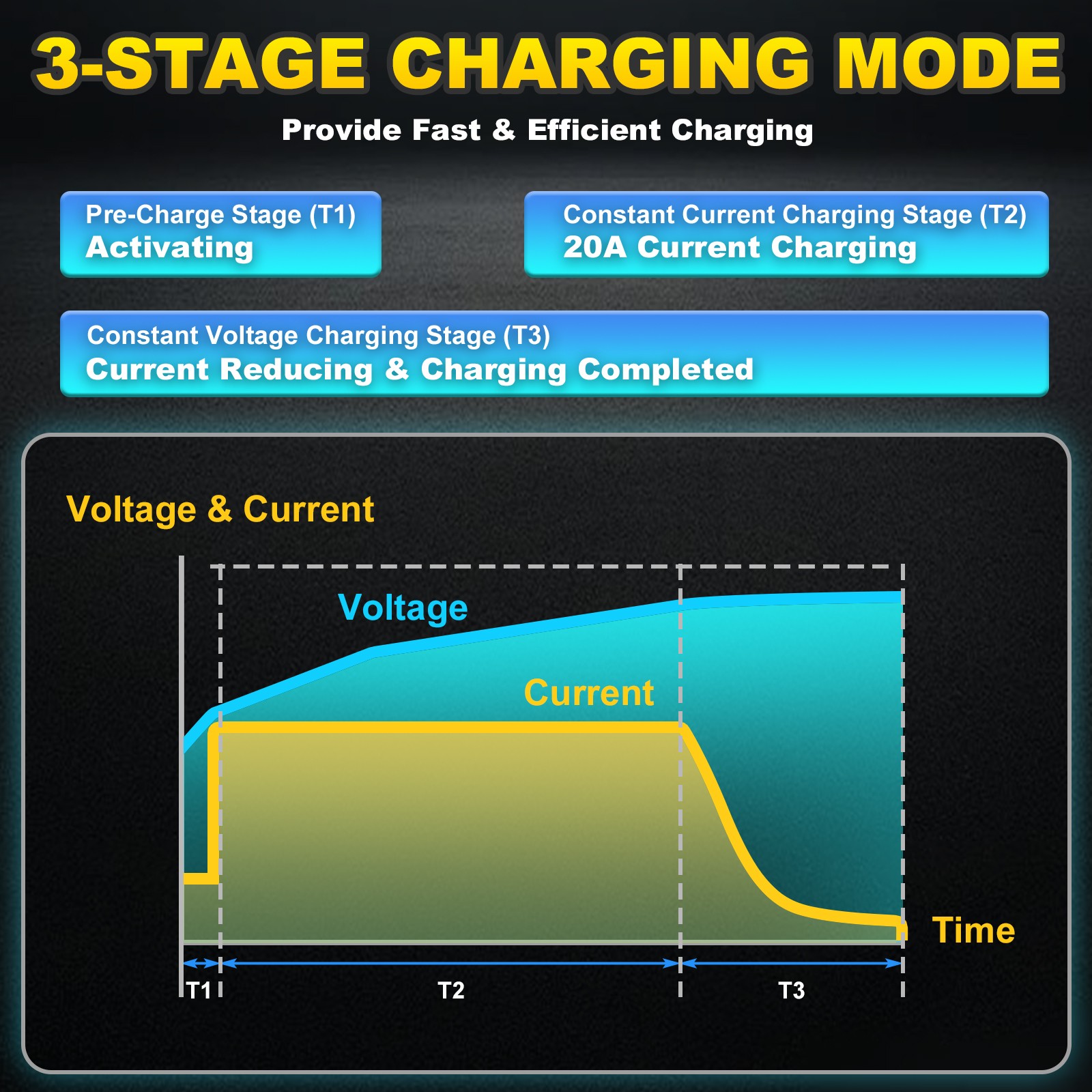 14.6V 20A AC-DC Battery Smart Charger for 12V Deep Cycle Lithium LiFePO4 Battery