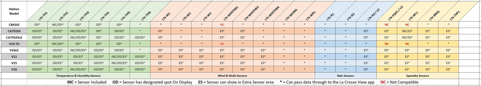 LTV-R3V2 La Crosse Technology View - Connected Wireless Rain Gauge Sensor
