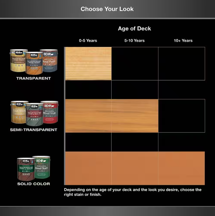 BEHR 5 Gal Premium Transparent Waterproofing Wood Finish REDWOOD #502 T330