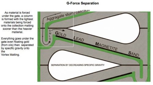Gold Cube 4 Stack Deluxe Improved Trommel Complete Combo Unit