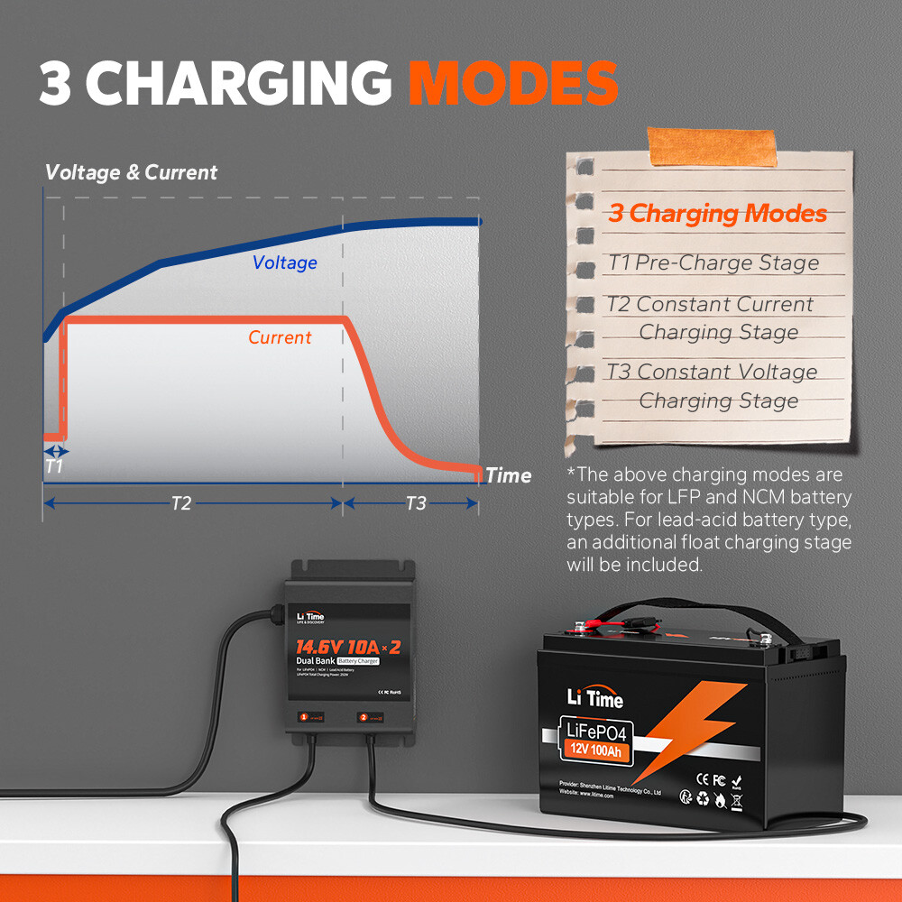 LiTime 14.6V 10Ax2 Dual Bank Smart Battery Charger for Lithium LiFePO4 Lead Acid
