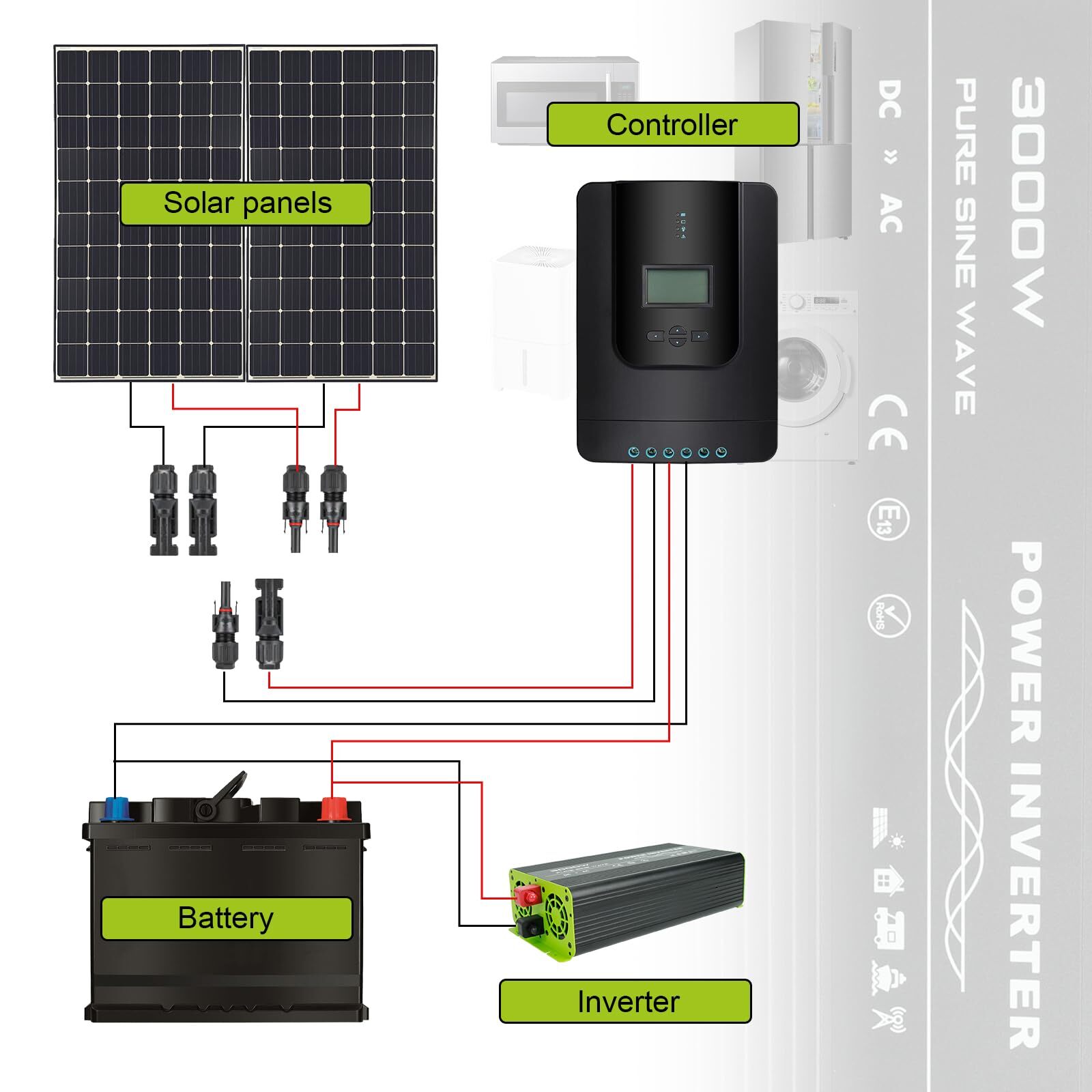 Pure Sine Wave Inverter 3000W 12V DC to 120V AC Converter for RV Camper