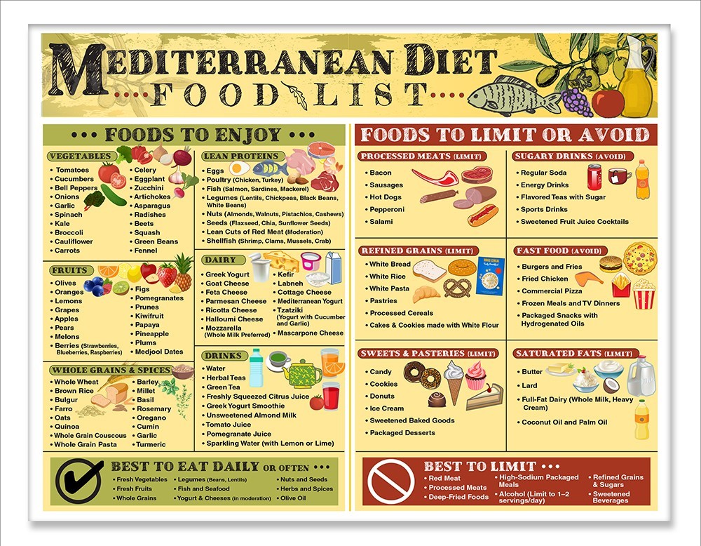 Mediterranean Diet Magnet 8.5x11 – Grocery Guide & Clean Eating Chart