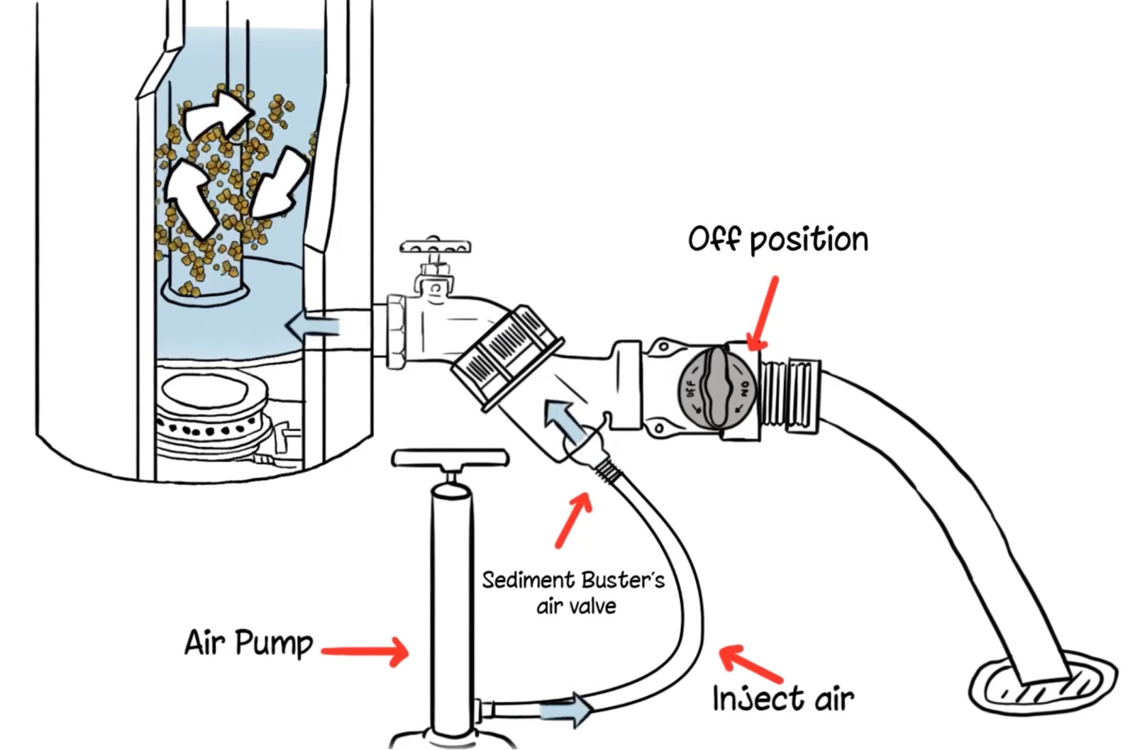 Sediment Buster - Water Heater Flushing Tool, Flush, Drain & Clean Water Heaters