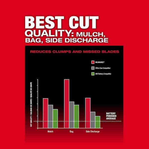 Milwaukee Tool 2823-20 M18 21" Self-Propelled Dual Battery Mower