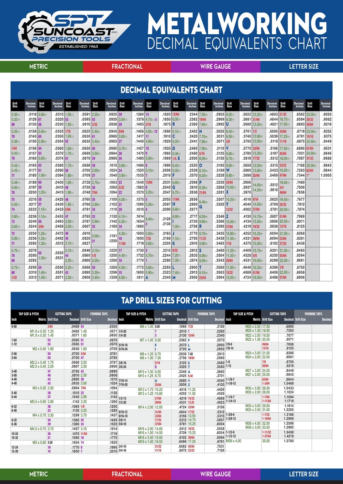 2pcs 24" x 36" Decimal/Tap Drill Wall Chart, Fractional, Wire, Letter & Metric