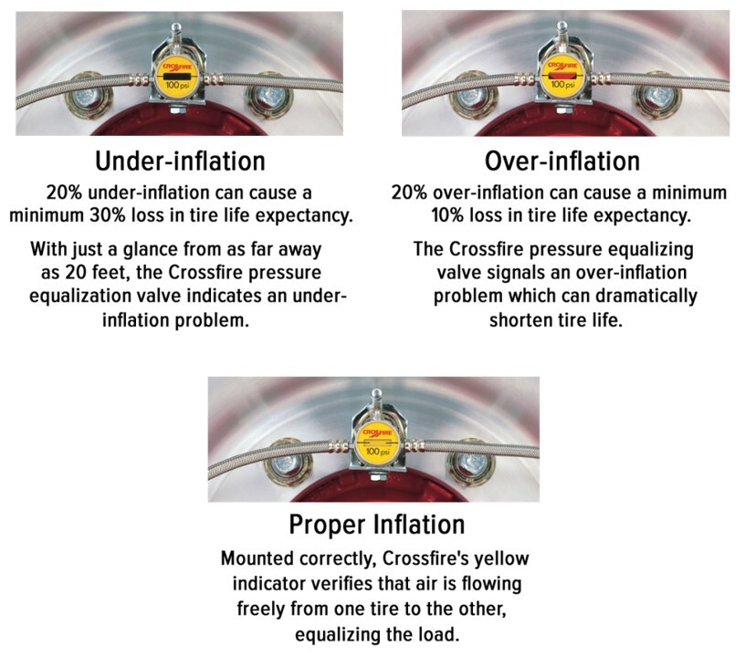 Crossfire Dual Tire Pressure Equalization System, 120 PSI