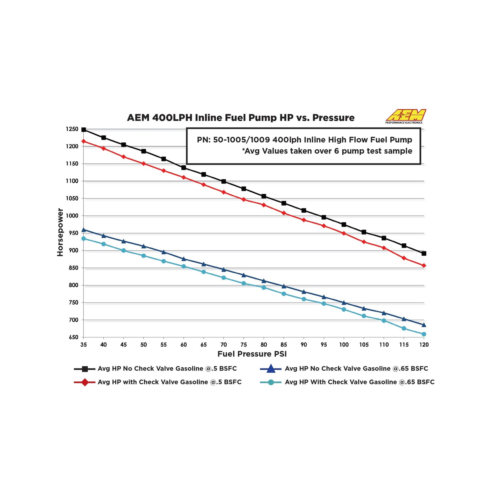 AEM 50-1005 Inline High Flow Fuel Pump 400LPH