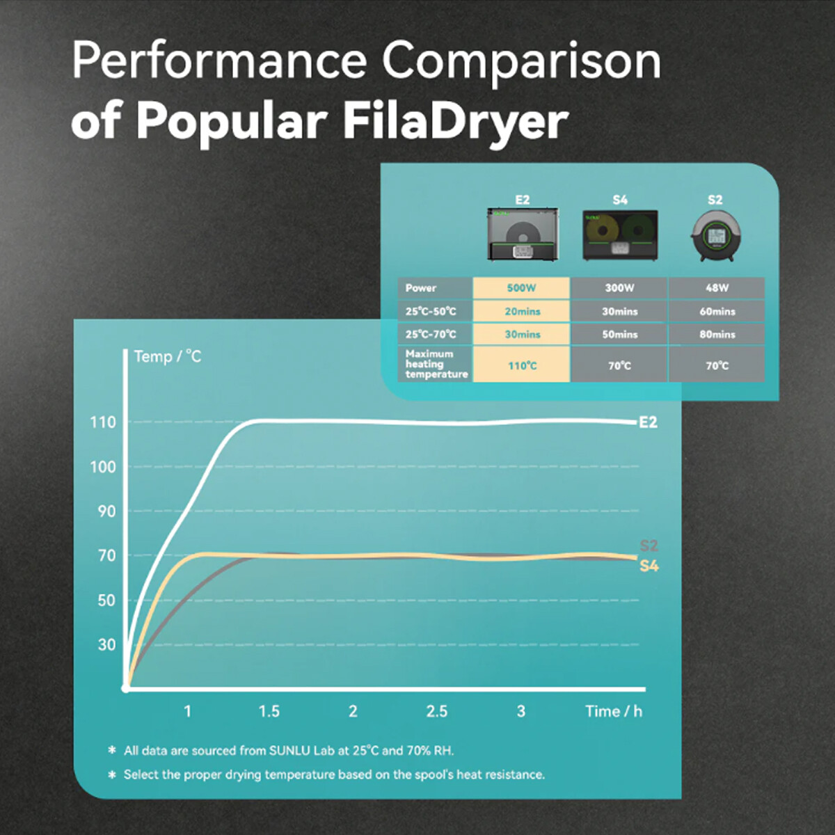 SUNLU E2 Filament Dryer Box,Up to 110℃,Support Annealing,For PA PLA PETG PC-ABS