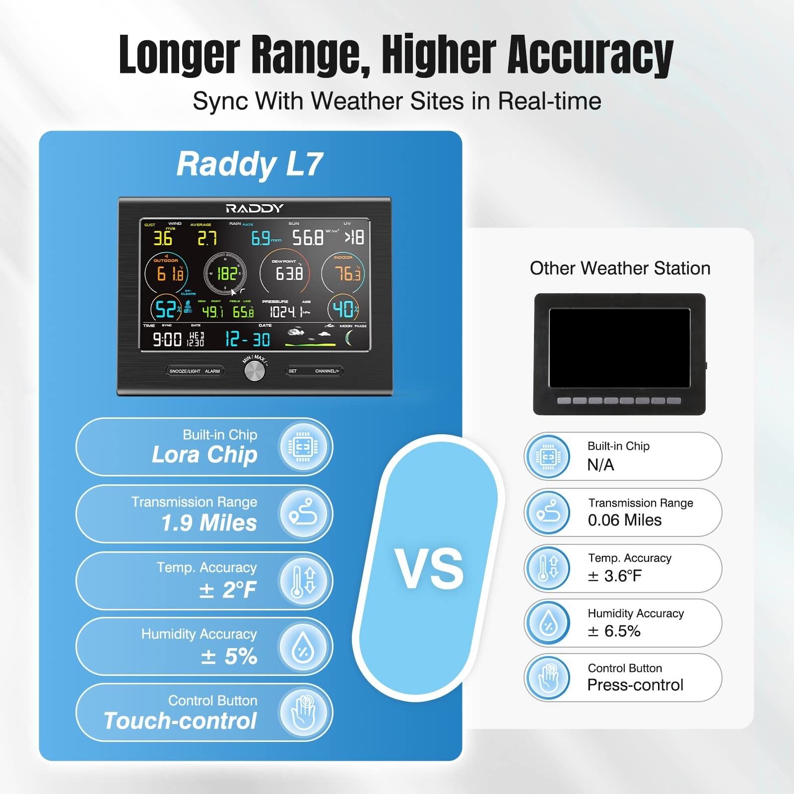 Raddy L7 LoRa Weather Station 1.9 Miles Long Range Wireless Wi-Fi Indoor Outdoor