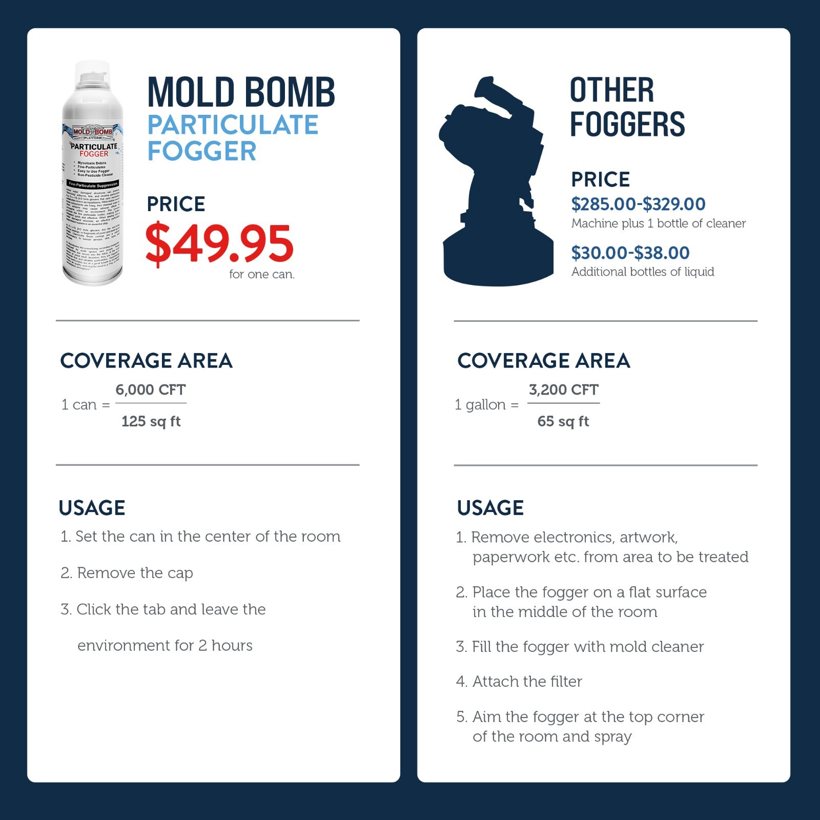 Mold Bomb Particulate Fogger | Suppresses Mold Spores, Mildew in One Treatment