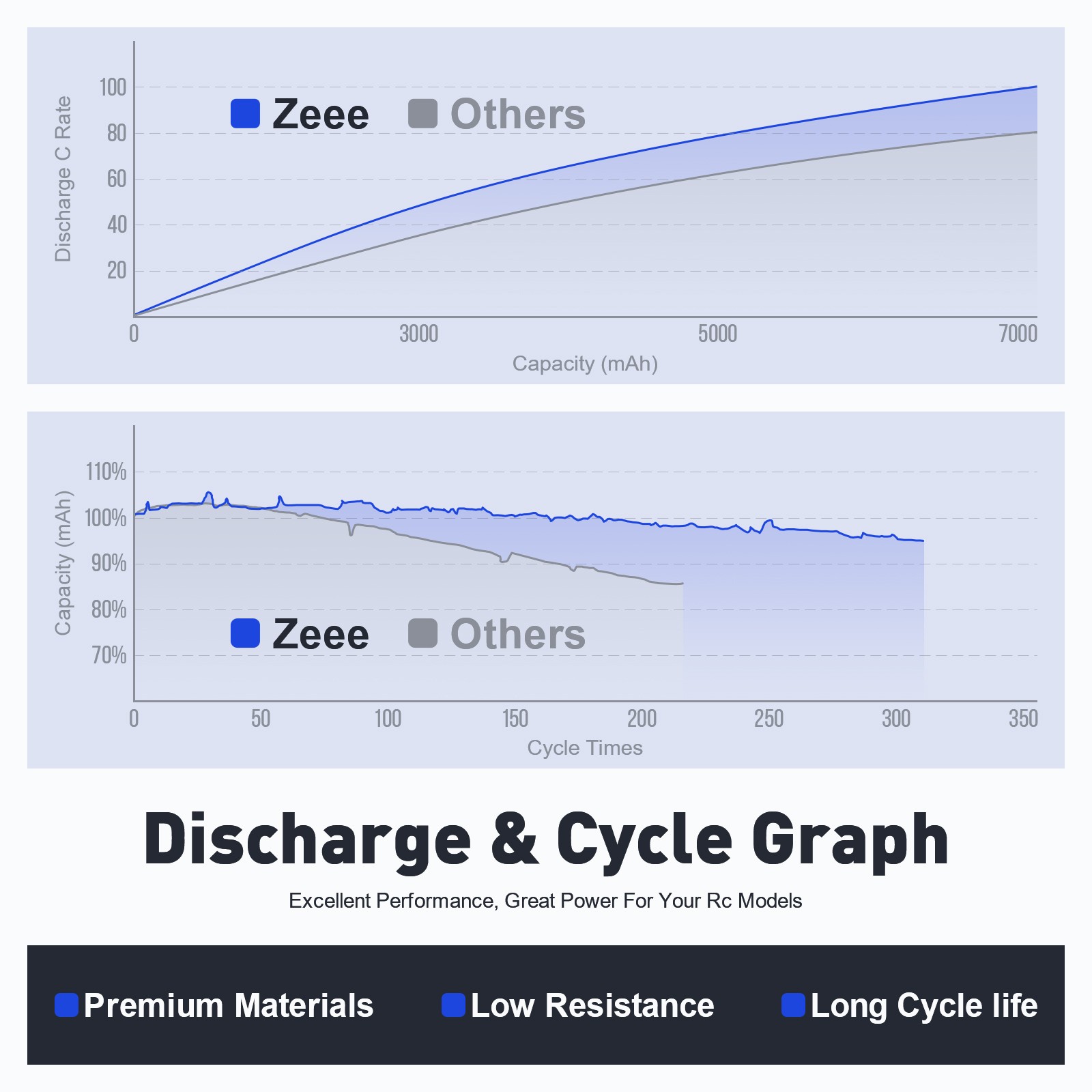 2x Zeee 7.4V 2S Li-ion Battery 3000mAh with T Connector USB Charger