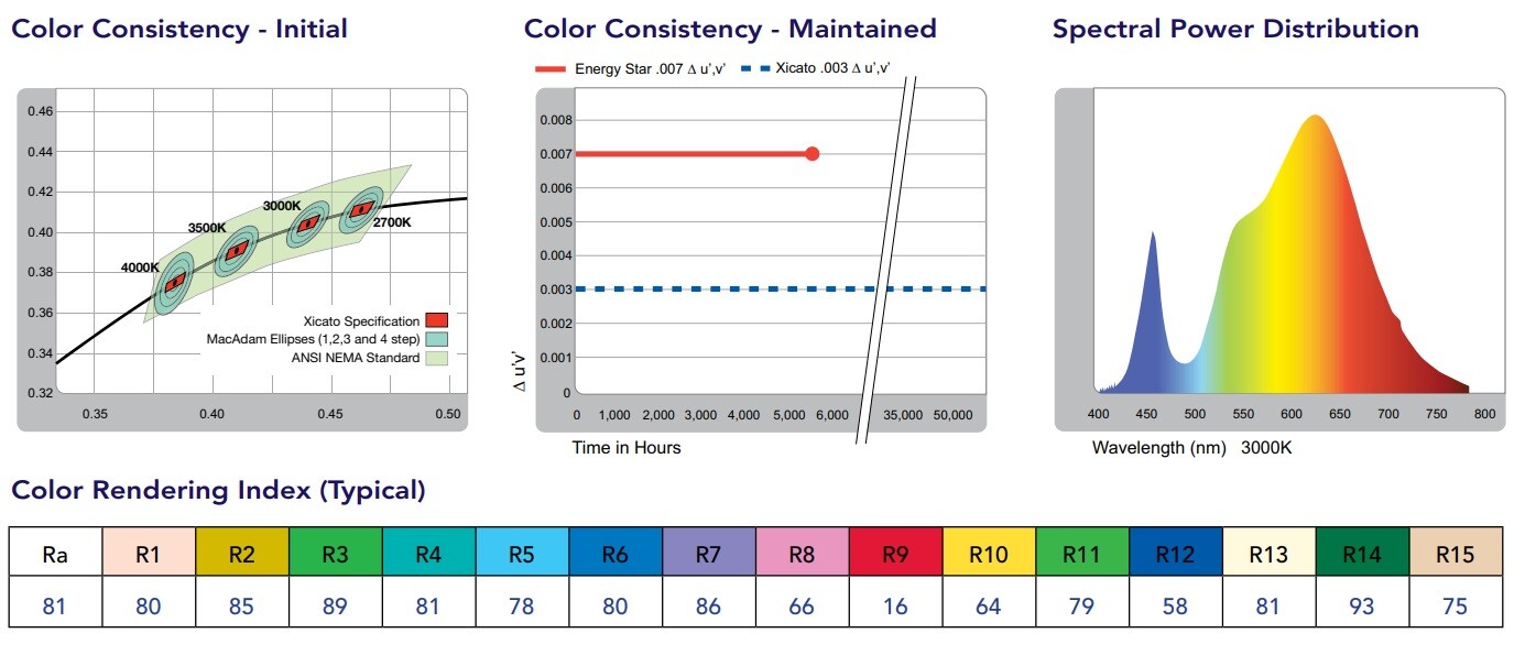 Power LED, Round LED, XSM8030-1300-C, 16VDC, 0.7Amp, 700mA, 11.3W, 1300lm, 3000K