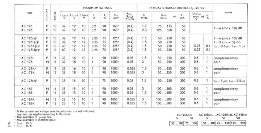 NOS Tungsram AC125 z V Germanium PNP Transistor 1pcs *Tested Hfe/Leakage* Fuzz