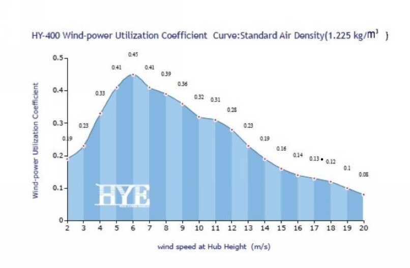 Hurricane HYE HY-400L/12V 400W 12V Wind Turbine Kit , 5 Blade, Flange Connection